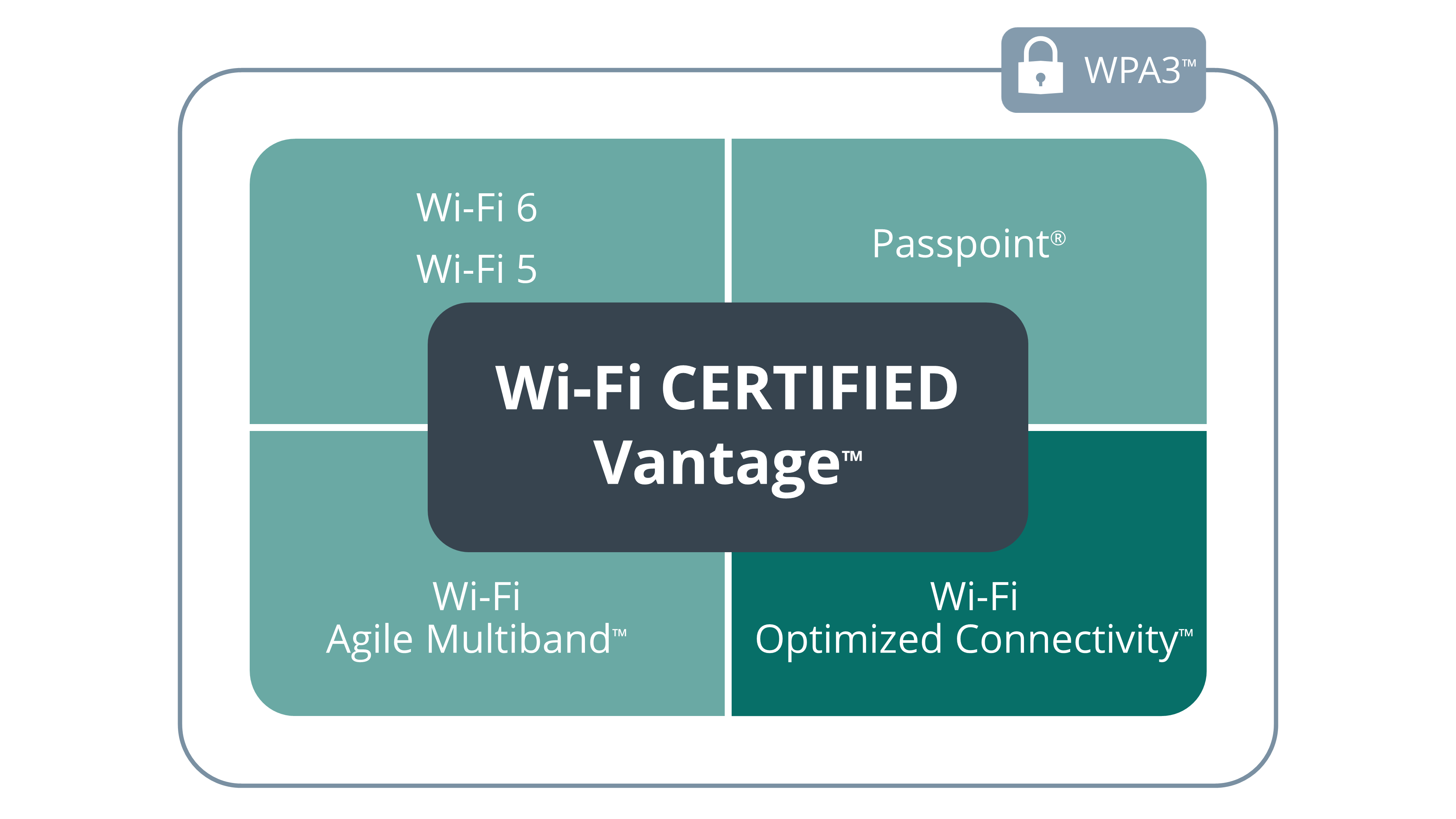 Wi Fi Optimized Connectivity Wi Fi Alliance